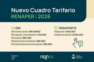 El Renaper actualizó el cuadro tarifario para la tramitación de DNI y pasaportes